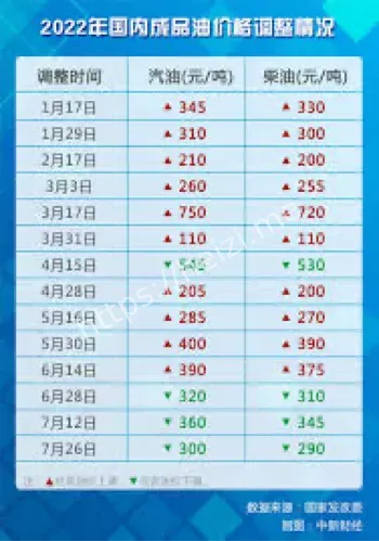 成品油价格